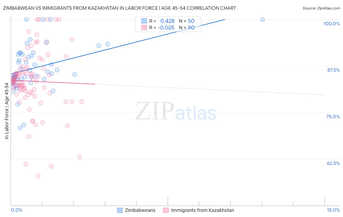 Zimbabwean vs Immigrants from Kazakhstan In Labor Force | Age 45-54