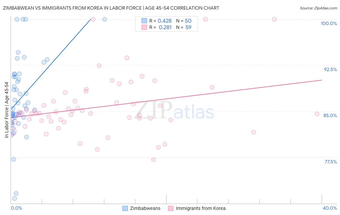 Zimbabwean vs Immigrants from Korea In Labor Force | Age 45-54