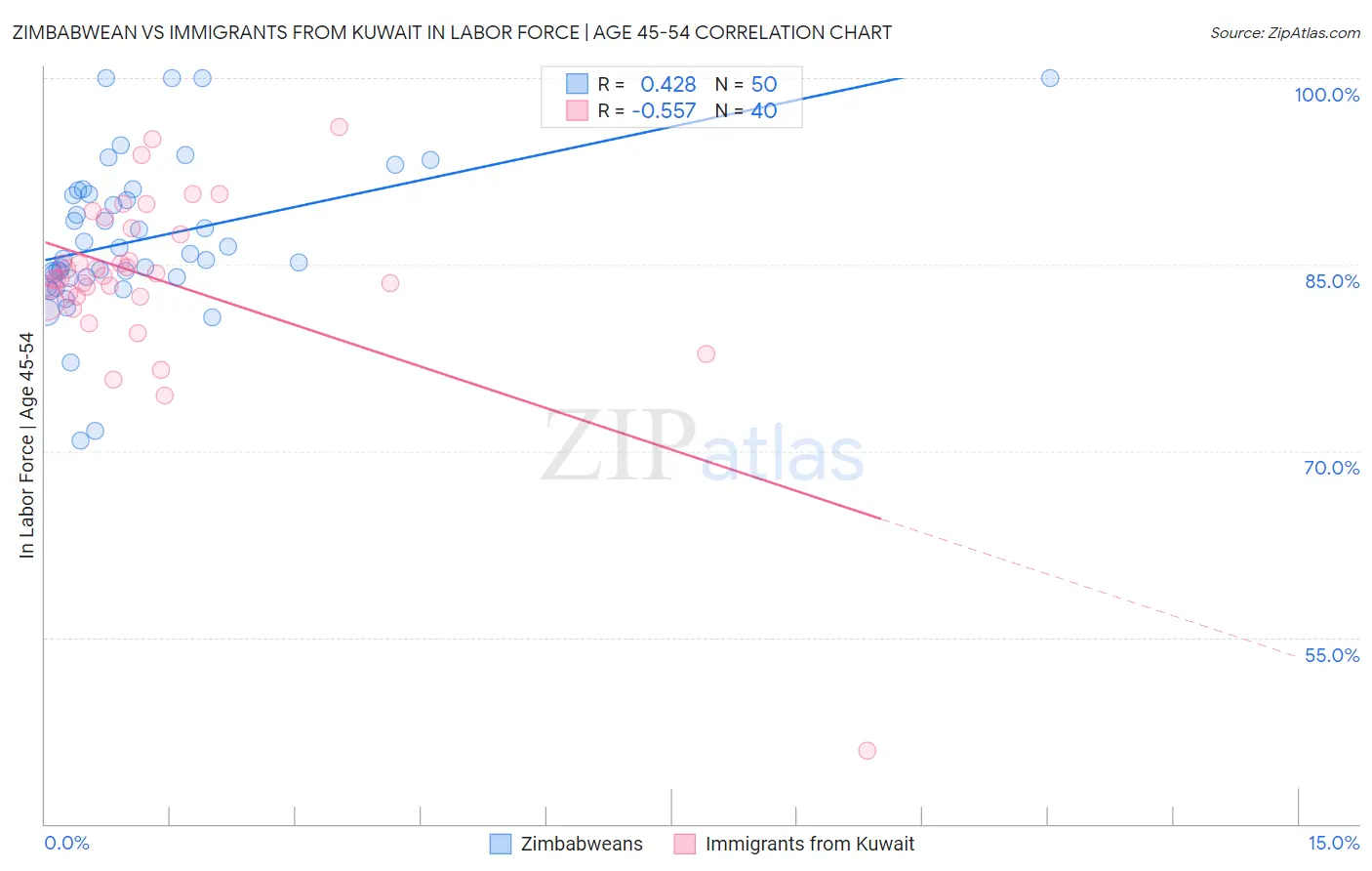 Zimbabwean vs Immigrants from Kuwait In Labor Force | Age 45-54