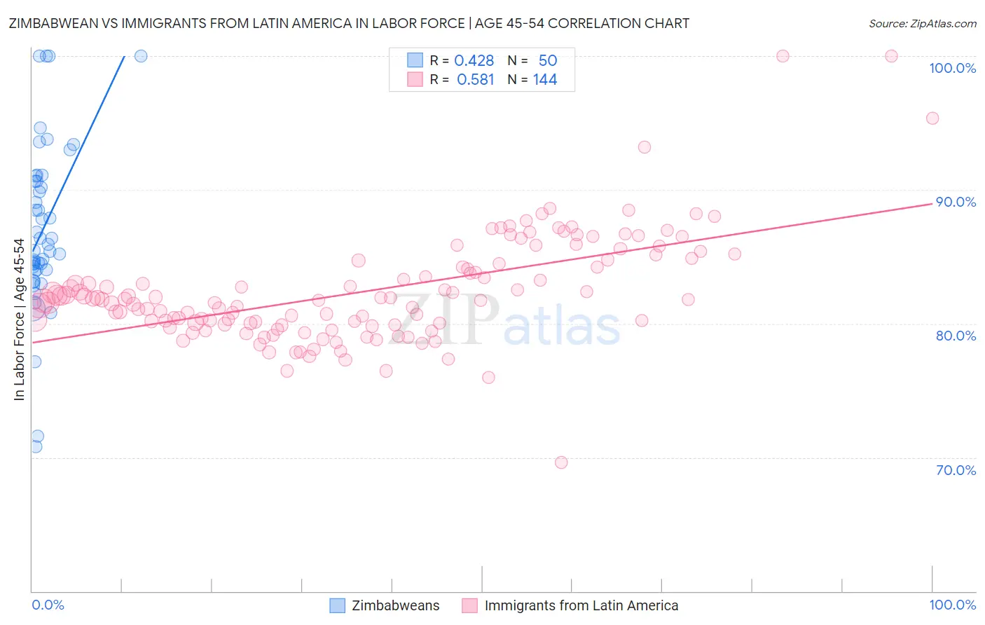 Zimbabwean vs Immigrants from Latin America In Labor Force | Age 45-54