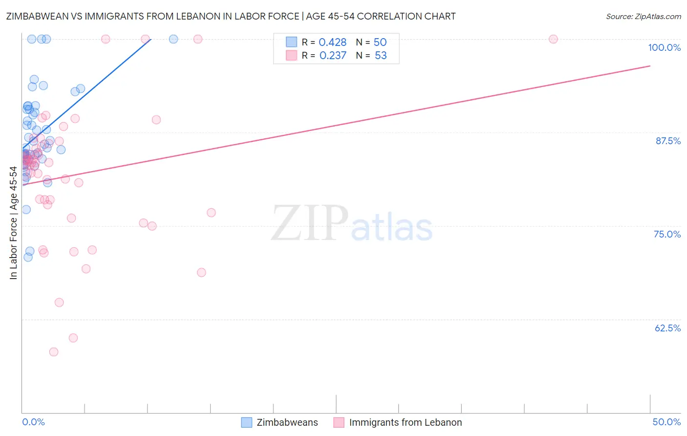 Zimbabwean vs Immigrants from Lebanon In Labor Force | Age 45-54