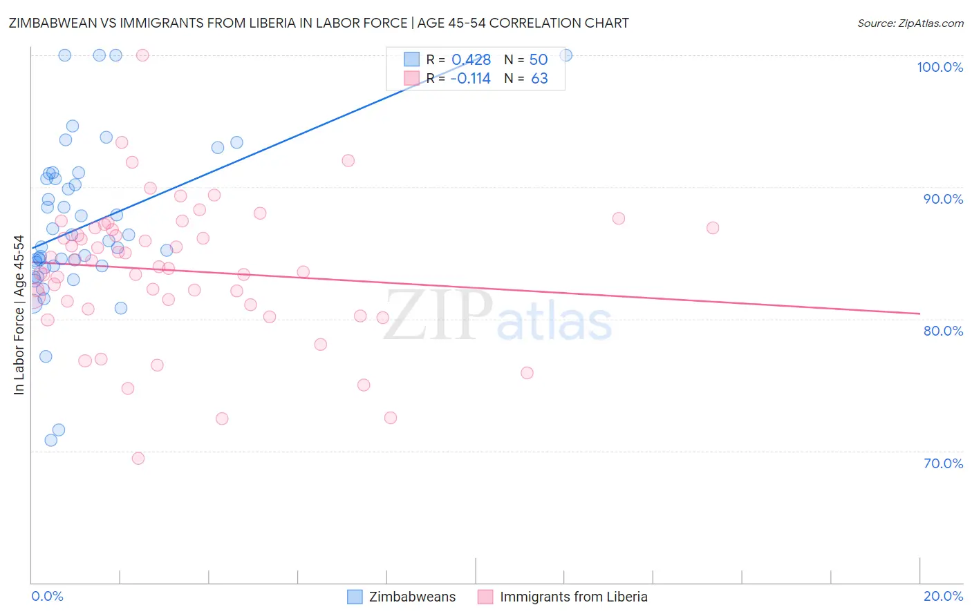 Zimbabwean vs Immigrants from Liberia In Labor Force | Age 45-54