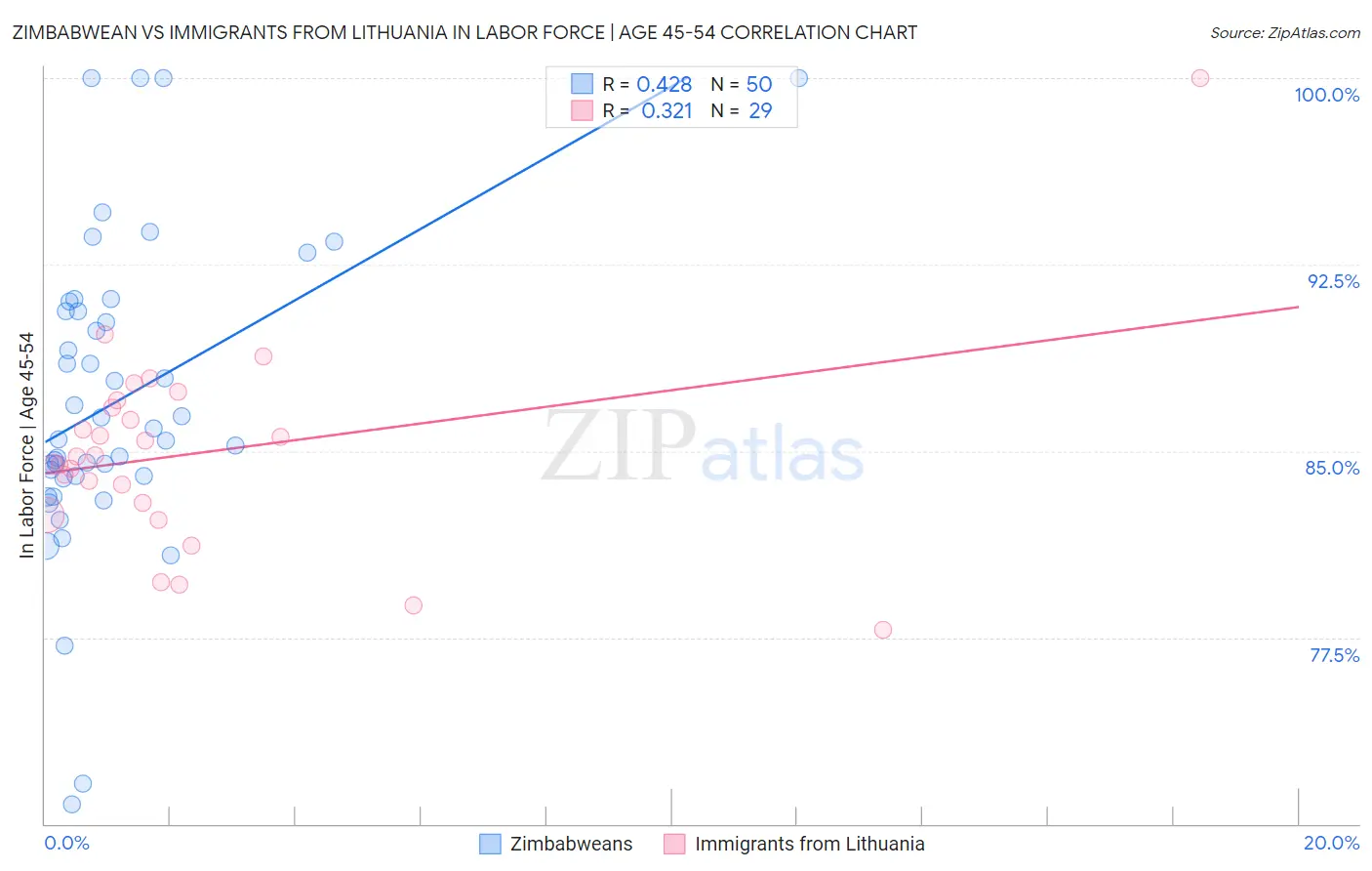 Zimbabwean vs Immigrants from Lithuania In Labor Force | Age 45-54