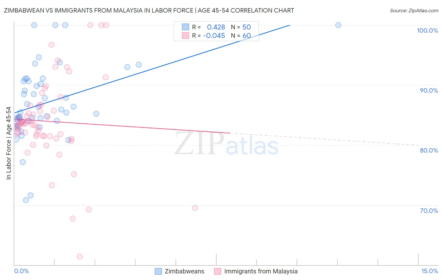 Zimbabwean vs Immigrants from Malaysia In Labor Force | Age 45-54