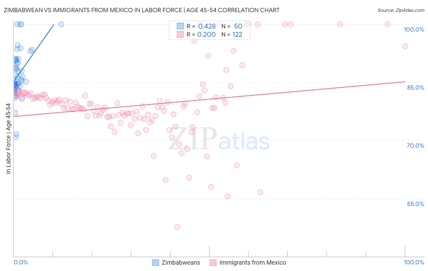 Zimbabwean vs Immigrants from Mexico In Labor Force | Age 45-54