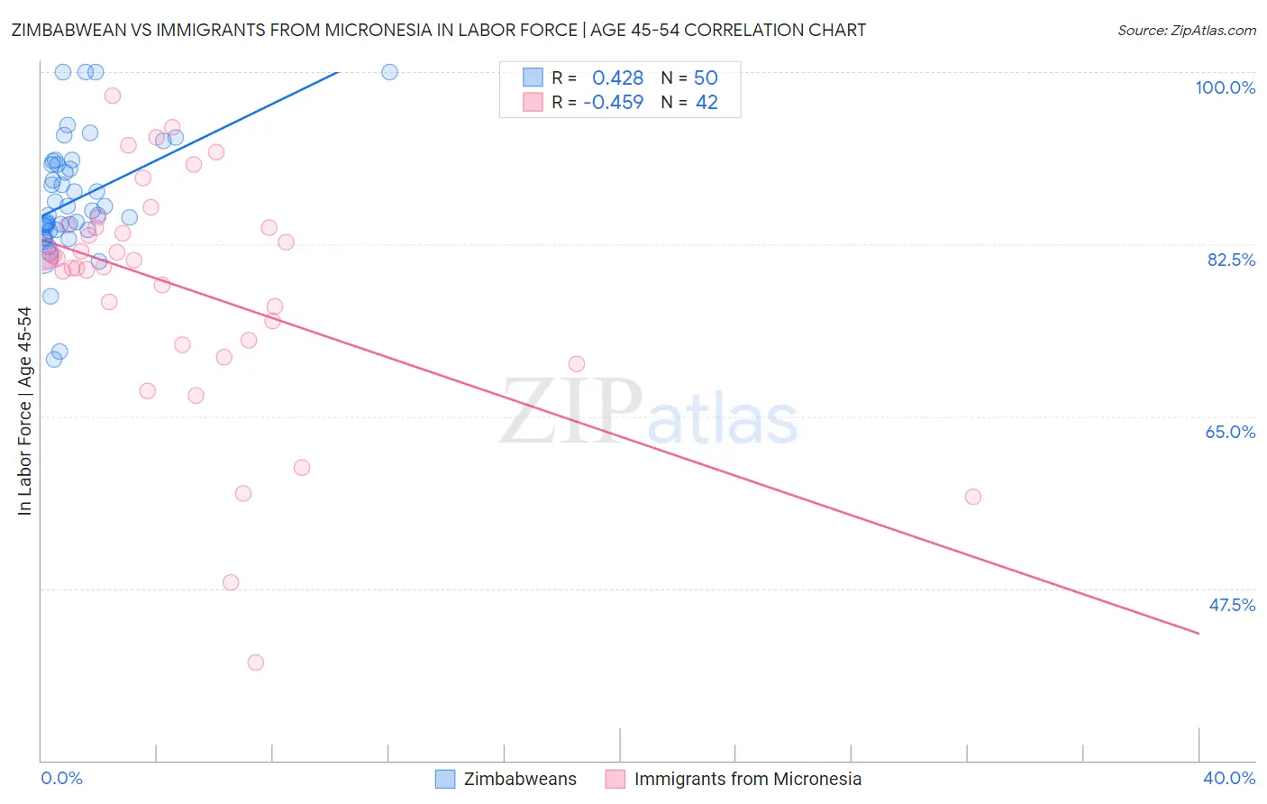 Zimbabwean vs Immigrants from Micronesia In Labor Force | Age 45-54