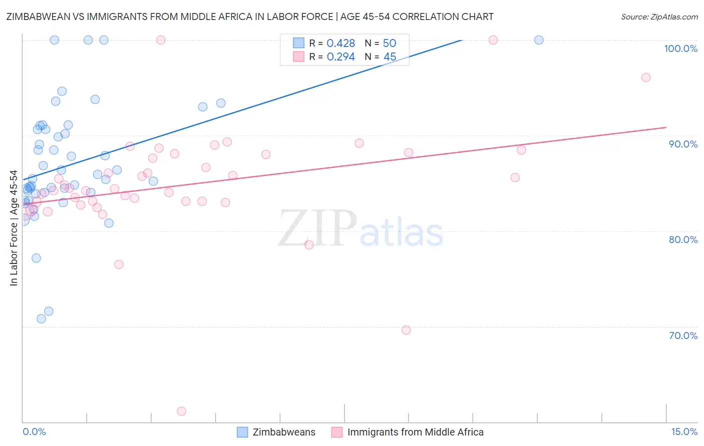 Zimbabwean vs Immigrants from Middle Africa In Labor Force | Age 45-54