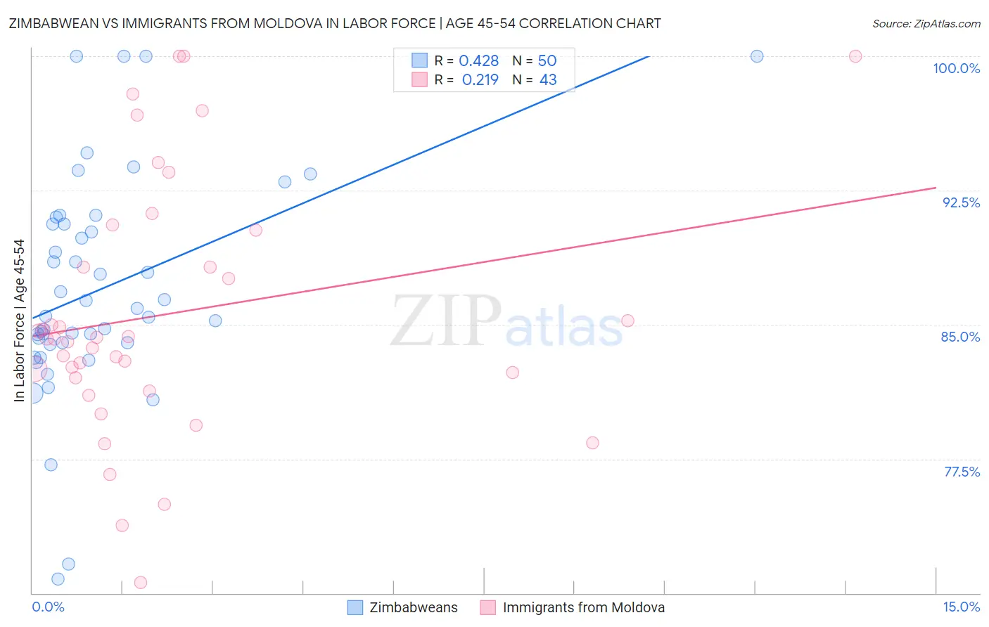 Zimbabwean vs Immigrants from Moldova In Labor Force | Age 45-54