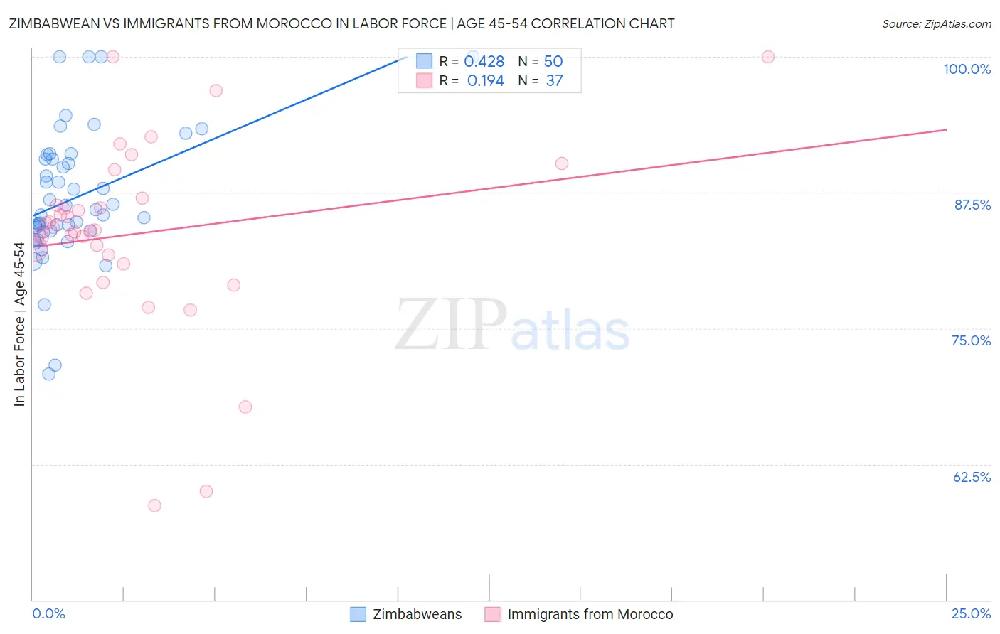 Zimbabwean vs Immigrants from Morocco In Labor Force | Age 45-54