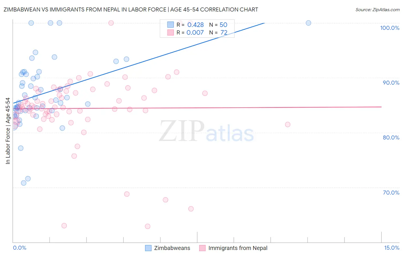 Zimbabwean vs Immigrants from Nepal In Labor Force | Age 45-54
