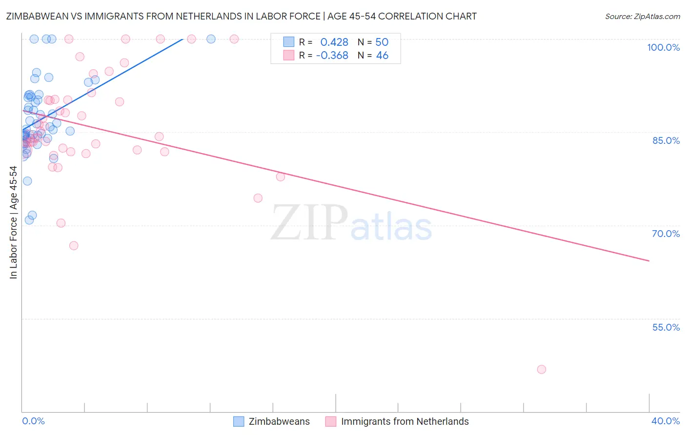 Zimbabwean vs Immigrants from Netherlands In Labor Force | Age 45-54