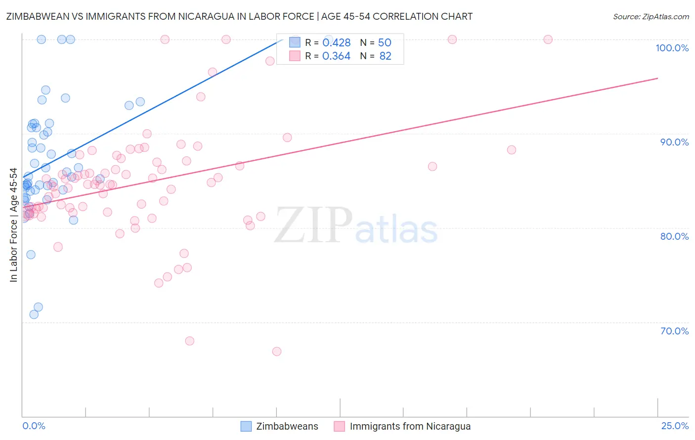 Zimbabwean vs Immigrants from Nicaragua In Labor Force | Age 45-54