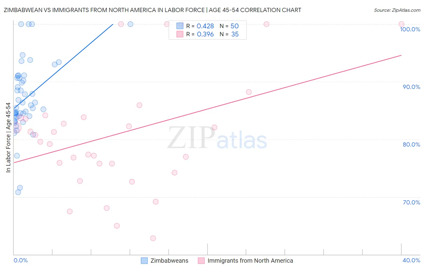 Zimbabwean vs Immigrants from North America In Labor Force | Age 45-54