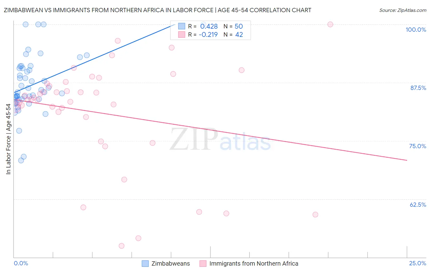 Zimbabwean vs Immigrants from Northern Africa In Labor Force | Age 45-54