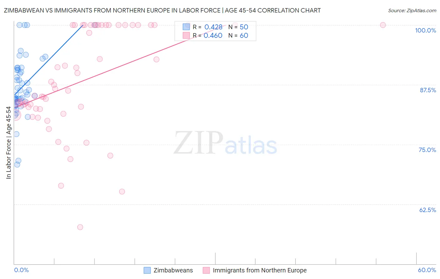 Zimbabwean vs Immigrants from Northern Europe In Labor Force | Age 45-54
