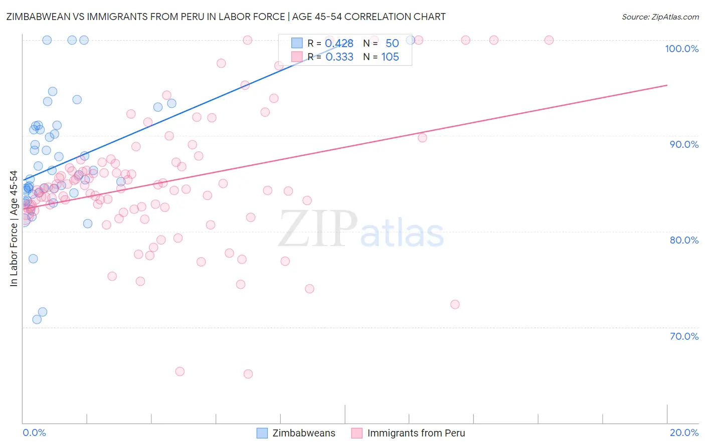 Zimbabwean vs Immigrants from Peru In Labor Force | Age 45-54
