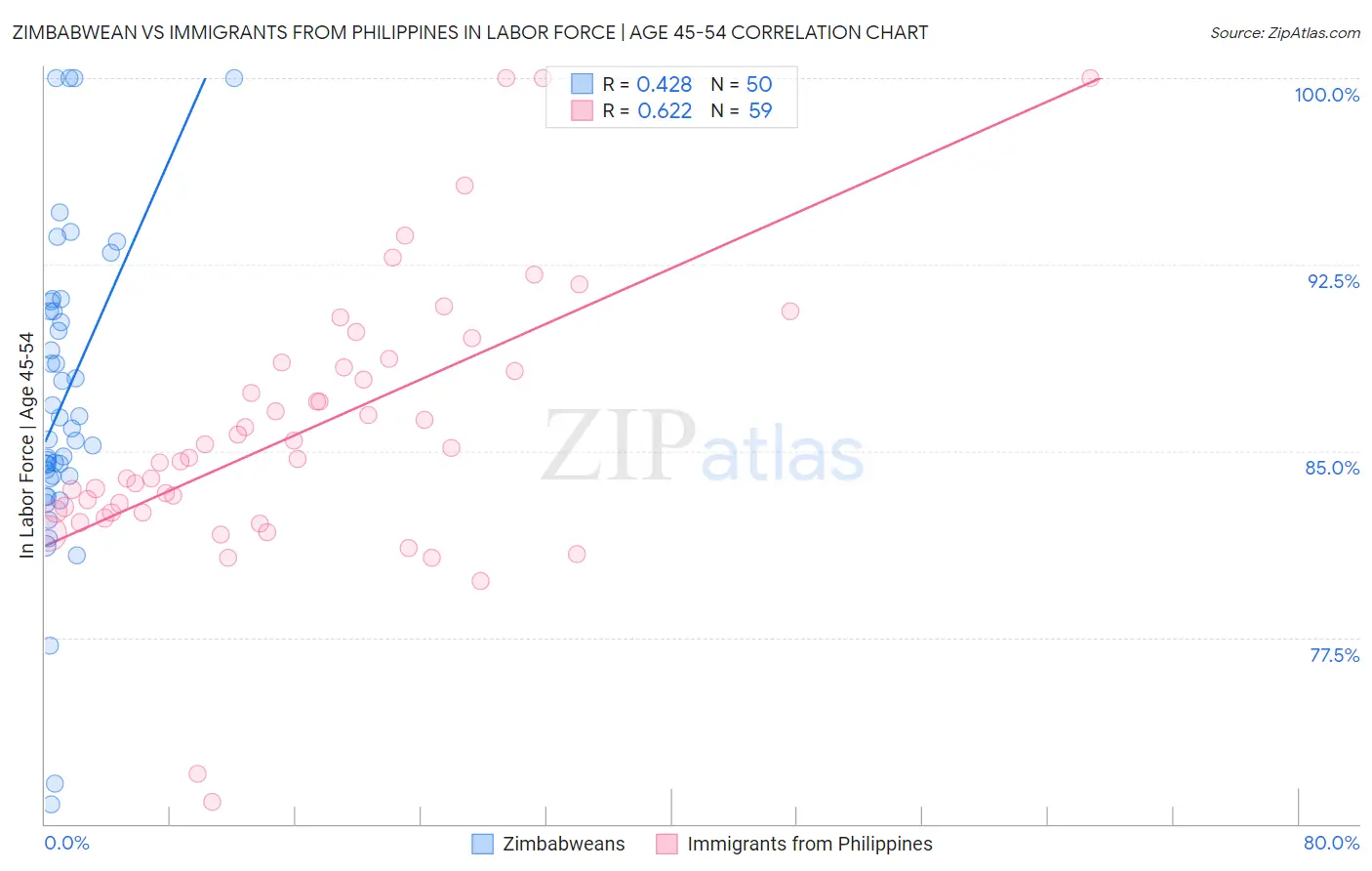 Zimbabwean vs Immigrants from Philippines In Labor Force | Age 45-54