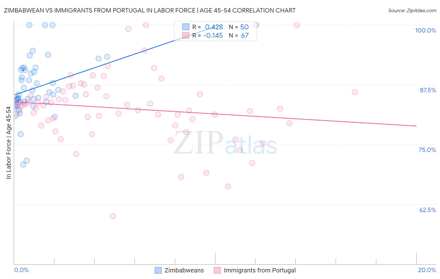 Zimbabwean vs Immigrants from Portugal In Labor Force | Age 45-54