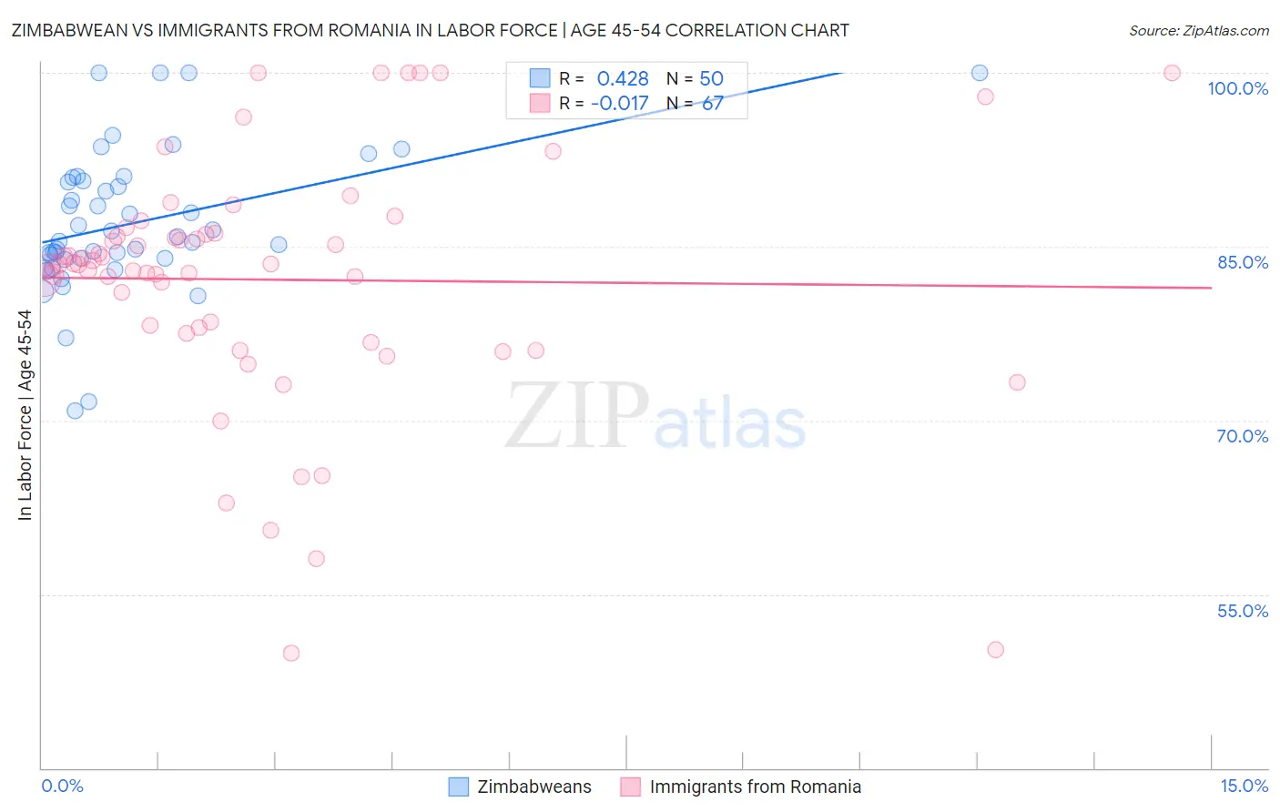 Zimbabwean vs Immigrants from Romania In Labor Force | Age 45-54