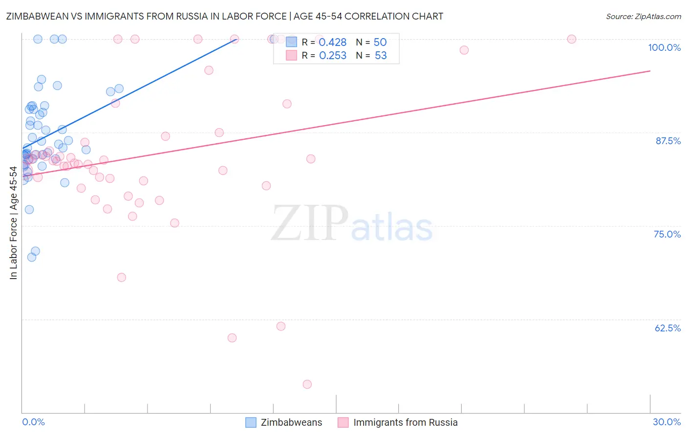 Zimbabwean vs Immigrants from Russia In Labor Force | Age 45-54
