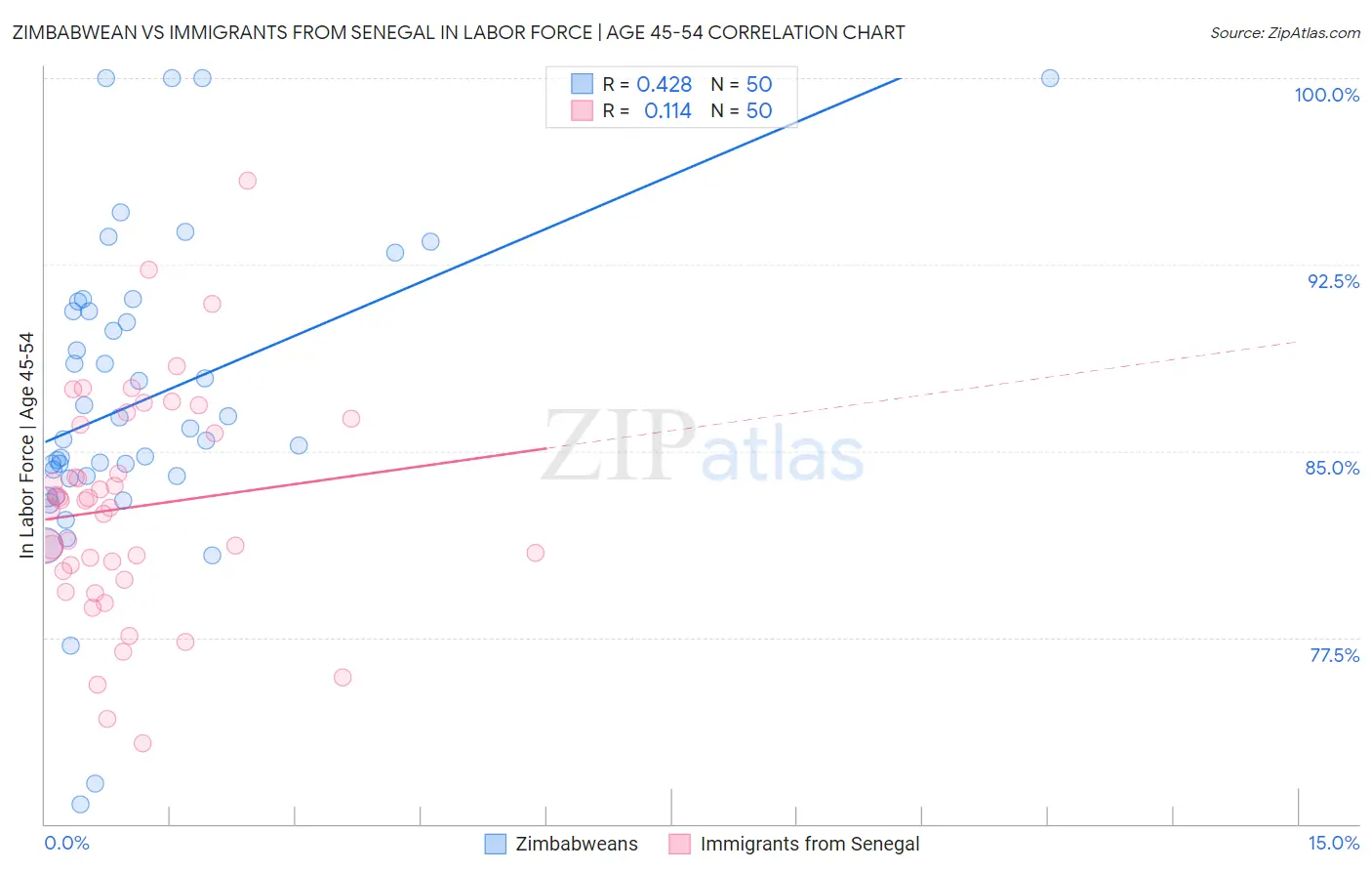 Zimbabwean vs Immigrants from Senegal In Labor Force | Age 45-54