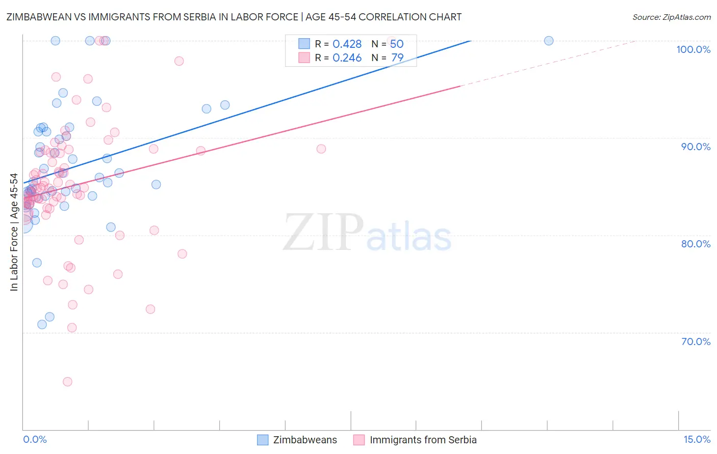 Zimbabwean vs Immigrants from Serbia In Labor Force | Age 45-54
