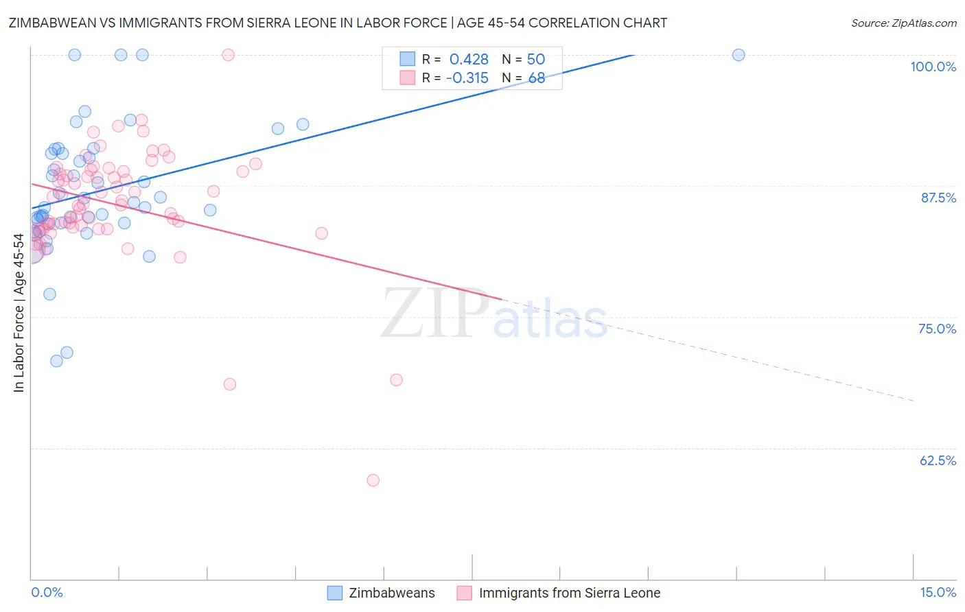 Zimbabwean vs Immigrants from Sierra Leone In Labor Force | Age 45-54