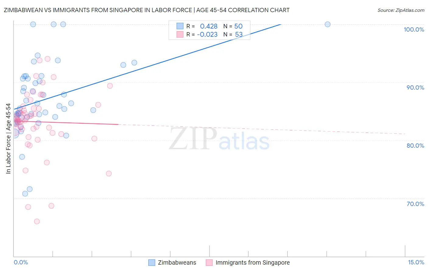 Zimbabwean vs Immigrants from Singapore In Labor Force | Age 45-54