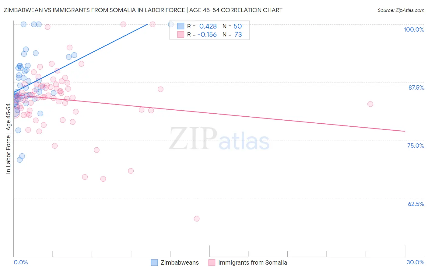 Zimbabwean vs Immigrants from Somalia In Labor Force | Age 45-54