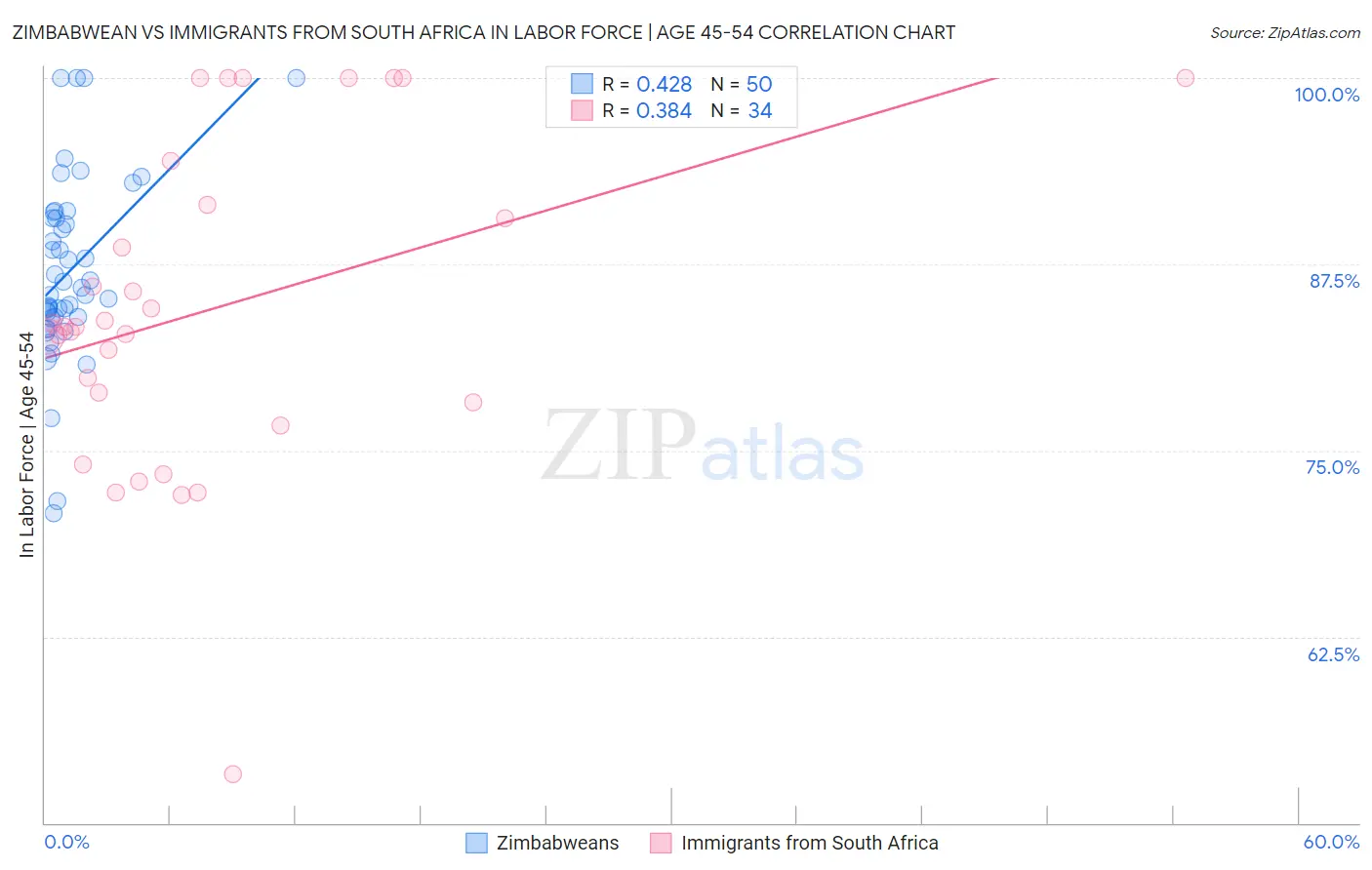 Zimbabwean vs Immigrants from South Africa In Labor Force | Age 45-54