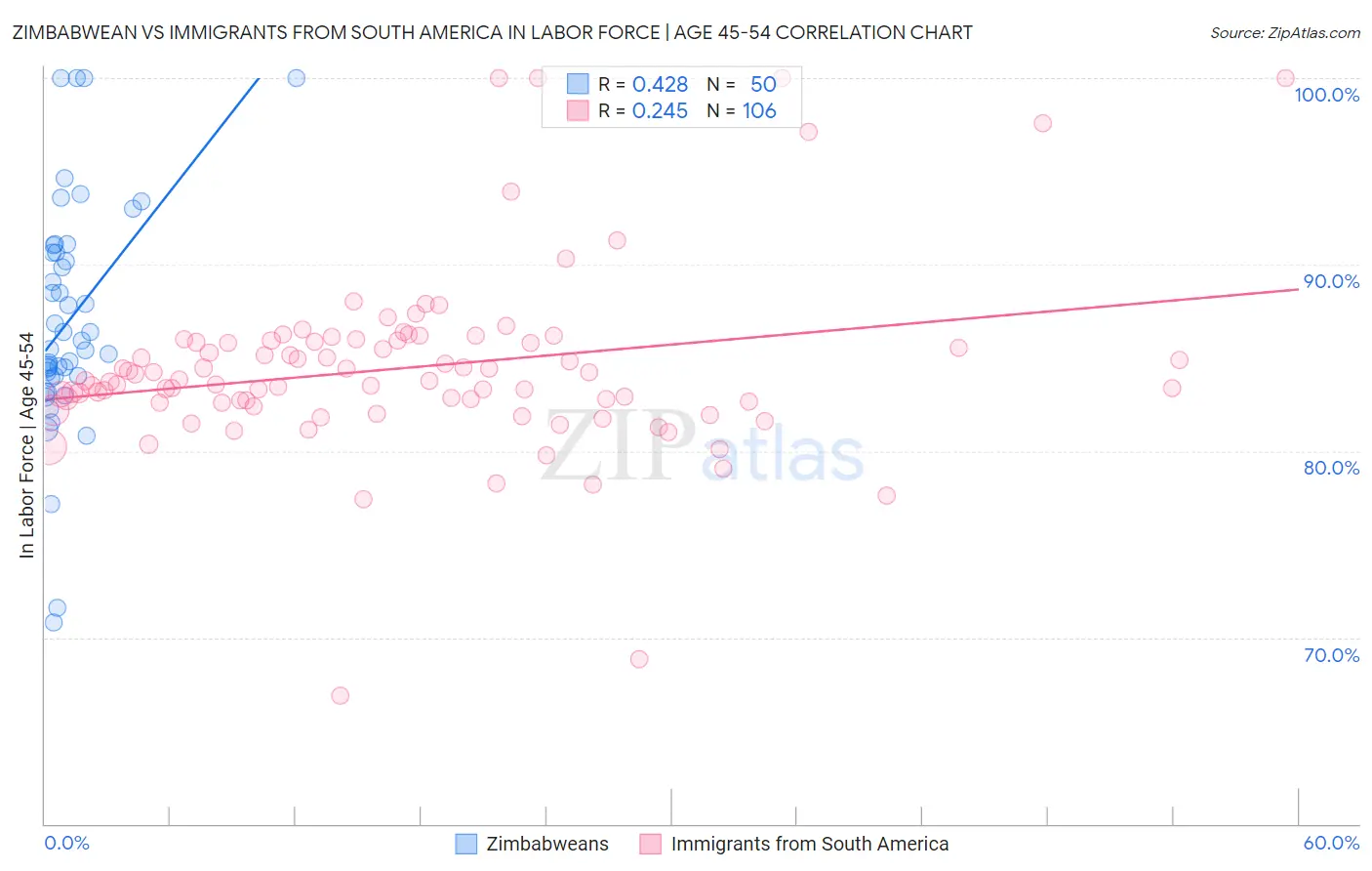Zimbabwean vs Immigrants from South America In Labor Force | Age 45-54