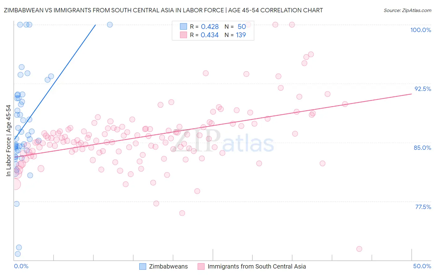 Zimbabwean vs Immigrants from South Central Asia In Labor Force | Age 45-54