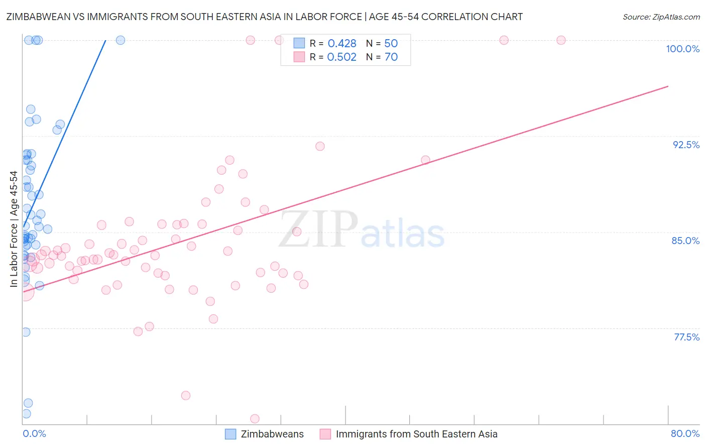 Zimbabwean vs Immigrants from South Eastern Asia In Labor Force | Age 45-54
