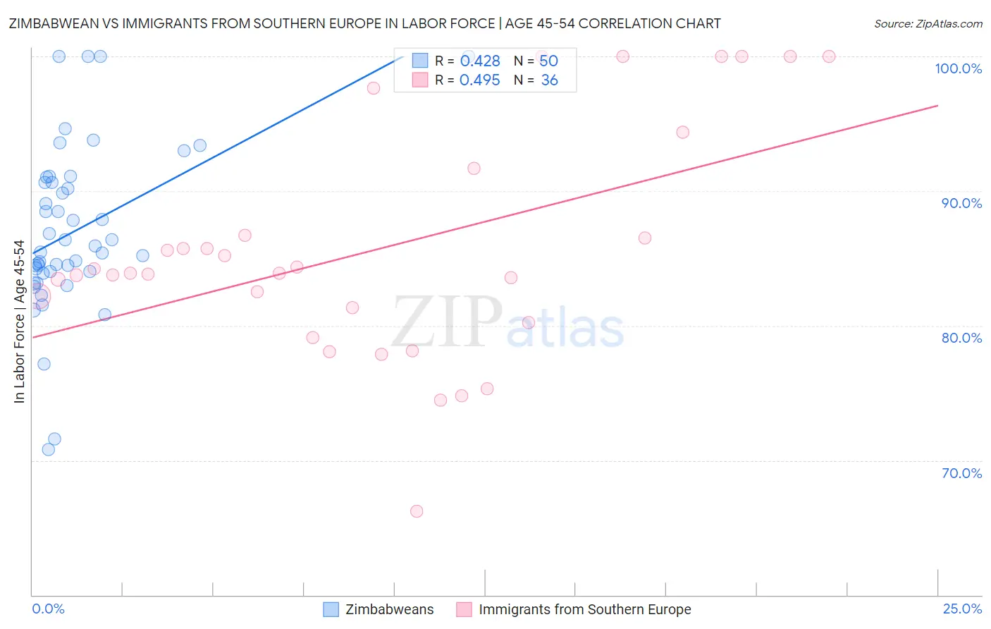 Zimbabwean vs Immigrants from Southern Europe In Labor Force | Age 45-54
