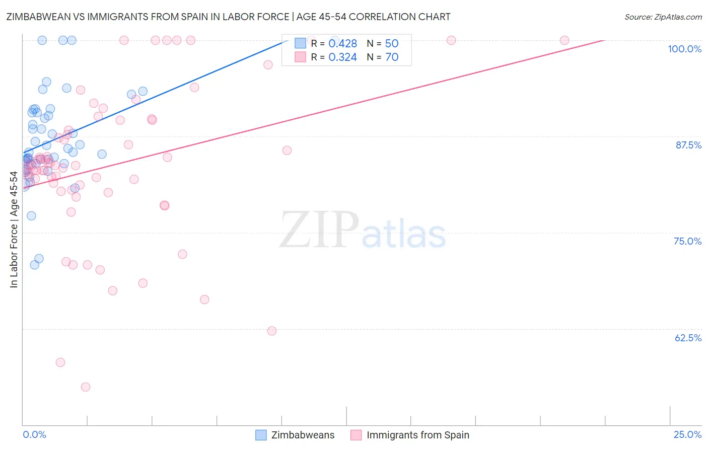 Zimbabwean vs Immigrants from Spain In Labor Force | Age 45-54