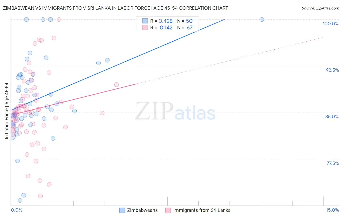 Zimbabwean vs Immigrants from Sri Lanka In Labor Force | Age 45-54