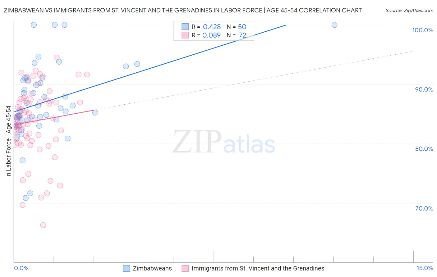 Zimbabwean vs Immigrants from St. Vincent and the Grenadines In Labor Force | Age 45-54