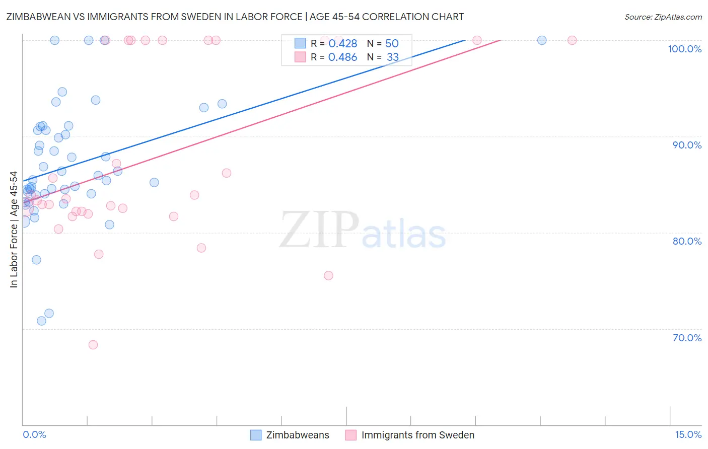 Zimbabwean vs Immigrants from Sweden In Labor Force | Age 45-54