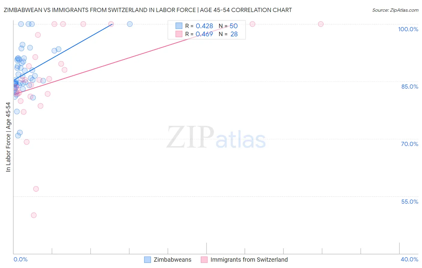 Zimbabwean vs Immigrants from Switzerland In Labor Force | Age 45-54