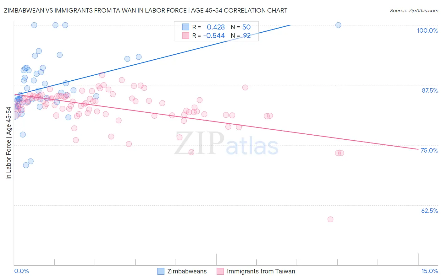 Zimbabwean vs Immigrants from Taiwan In Labor Force | Age 45-54