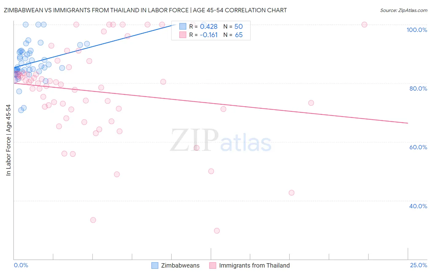 Zimbabwean vs Immigrants from Thailand In Labor Force | Age 45-54