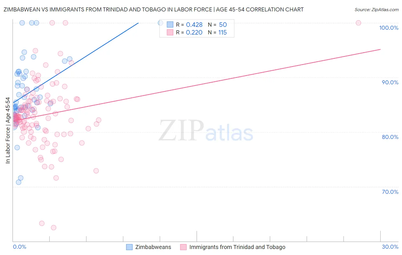 Zimbabwean vs Immigrants from Trinidad and Tobago In Labor Force | Age 45-54