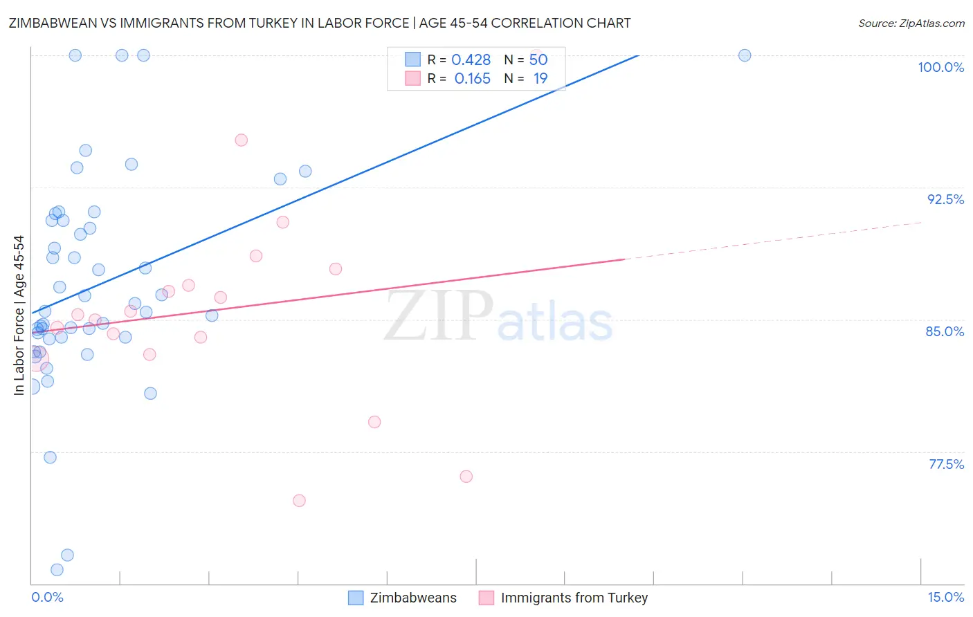 Zimbabwean vs Immigrants from Turkey In Labor Force | Age 45-54