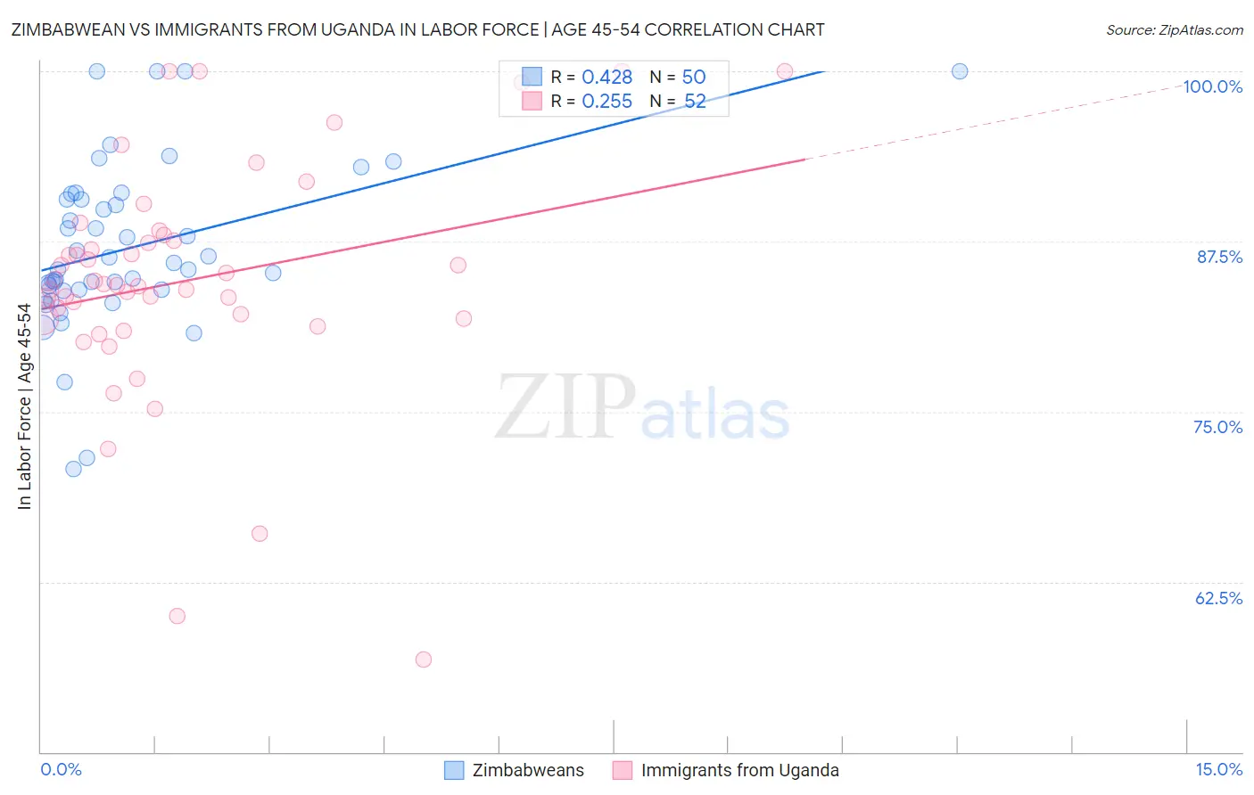 Zimbabwean vs Immigrants from Uganda In Labor Force | Age 45-54