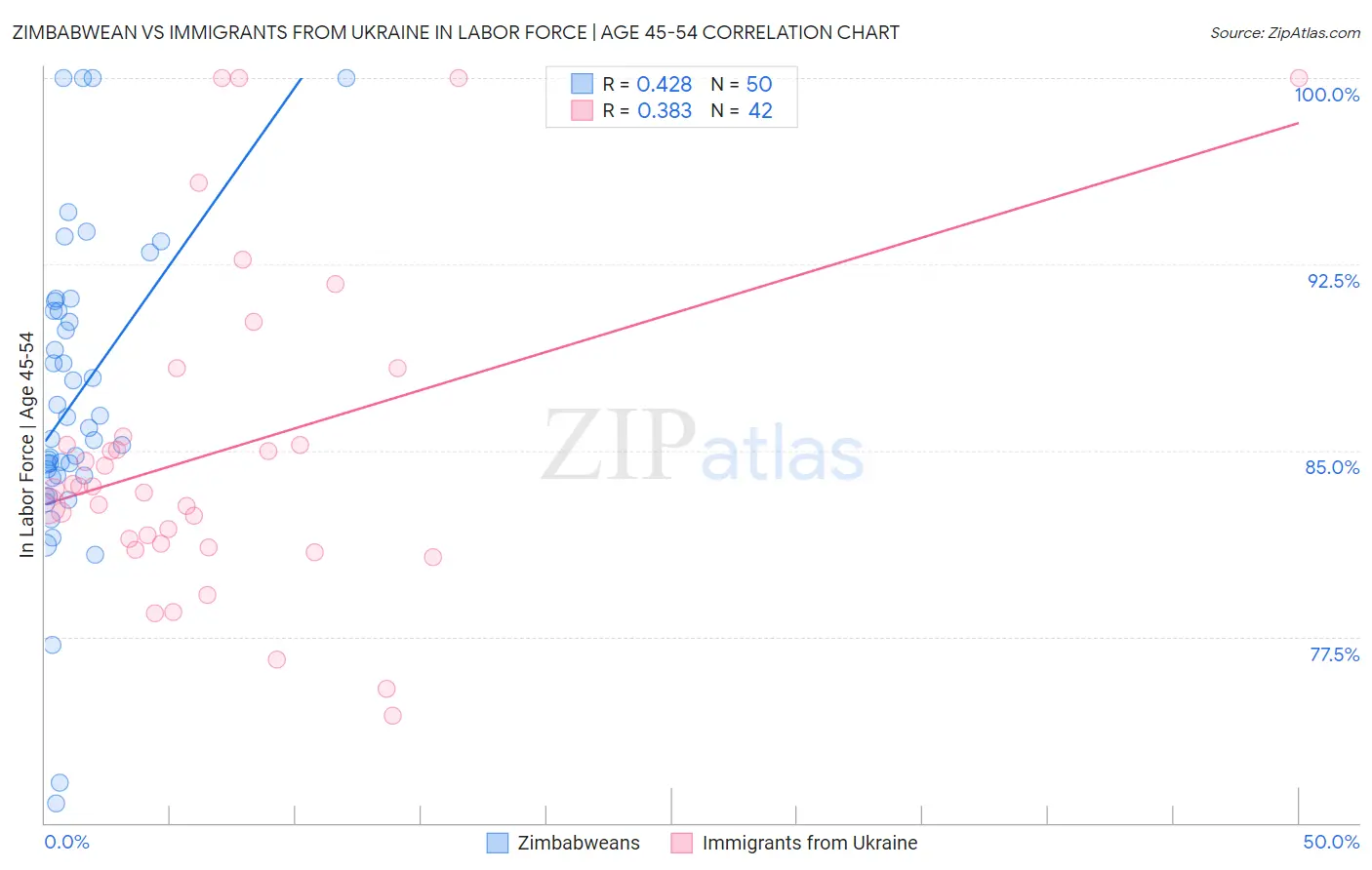 Zimbabwean vs Immigrants from Ukraine In Labor Force | Age 45-54