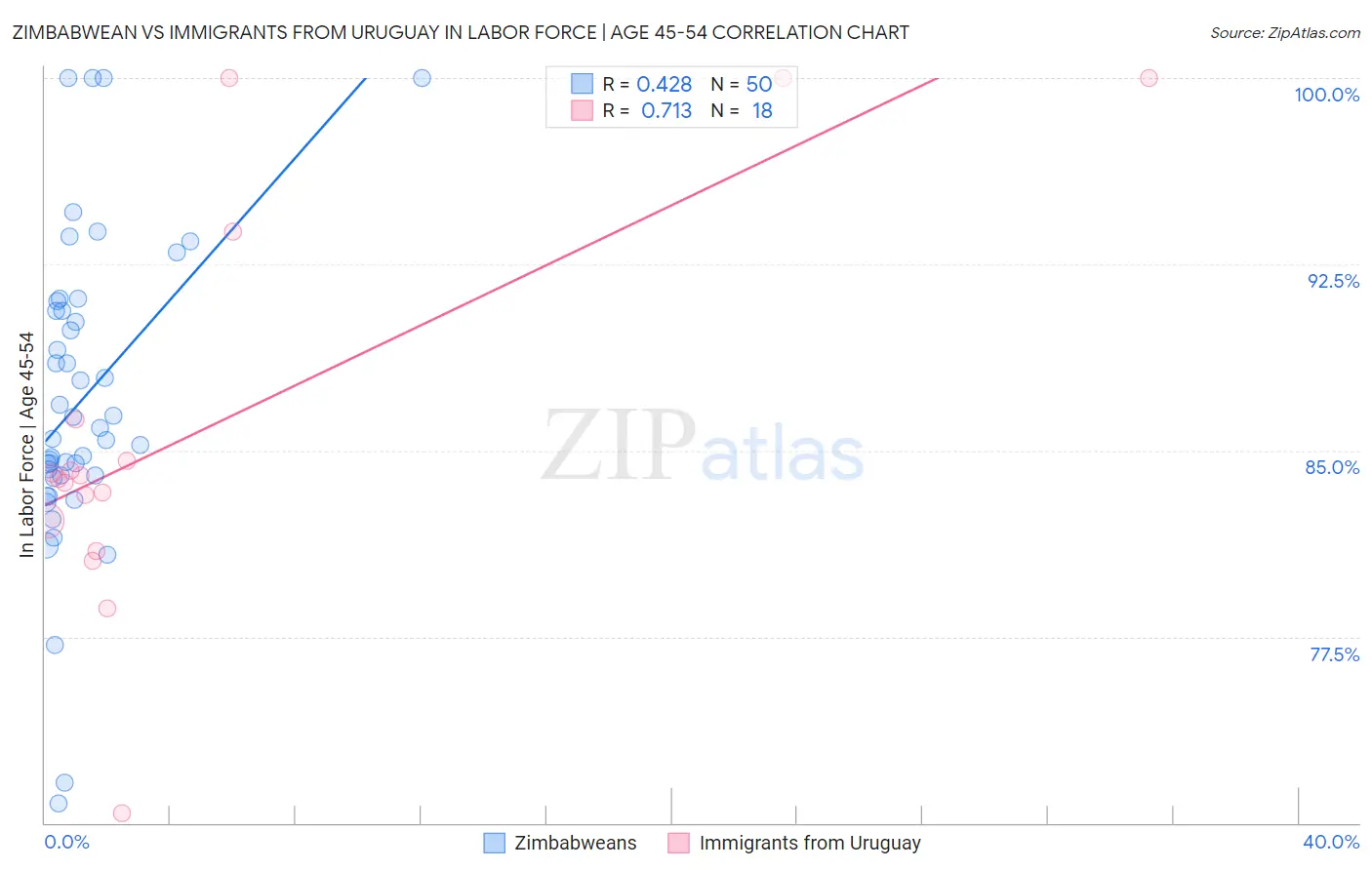 Zimbabwean vs Immigrants from Uruguay In Labor Force | Age 45-54