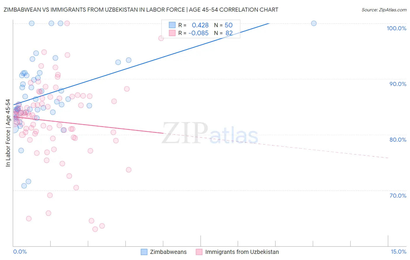 Zimbabwean vs Immigrants from Uzbekistan In Labor Force | Age 45-54