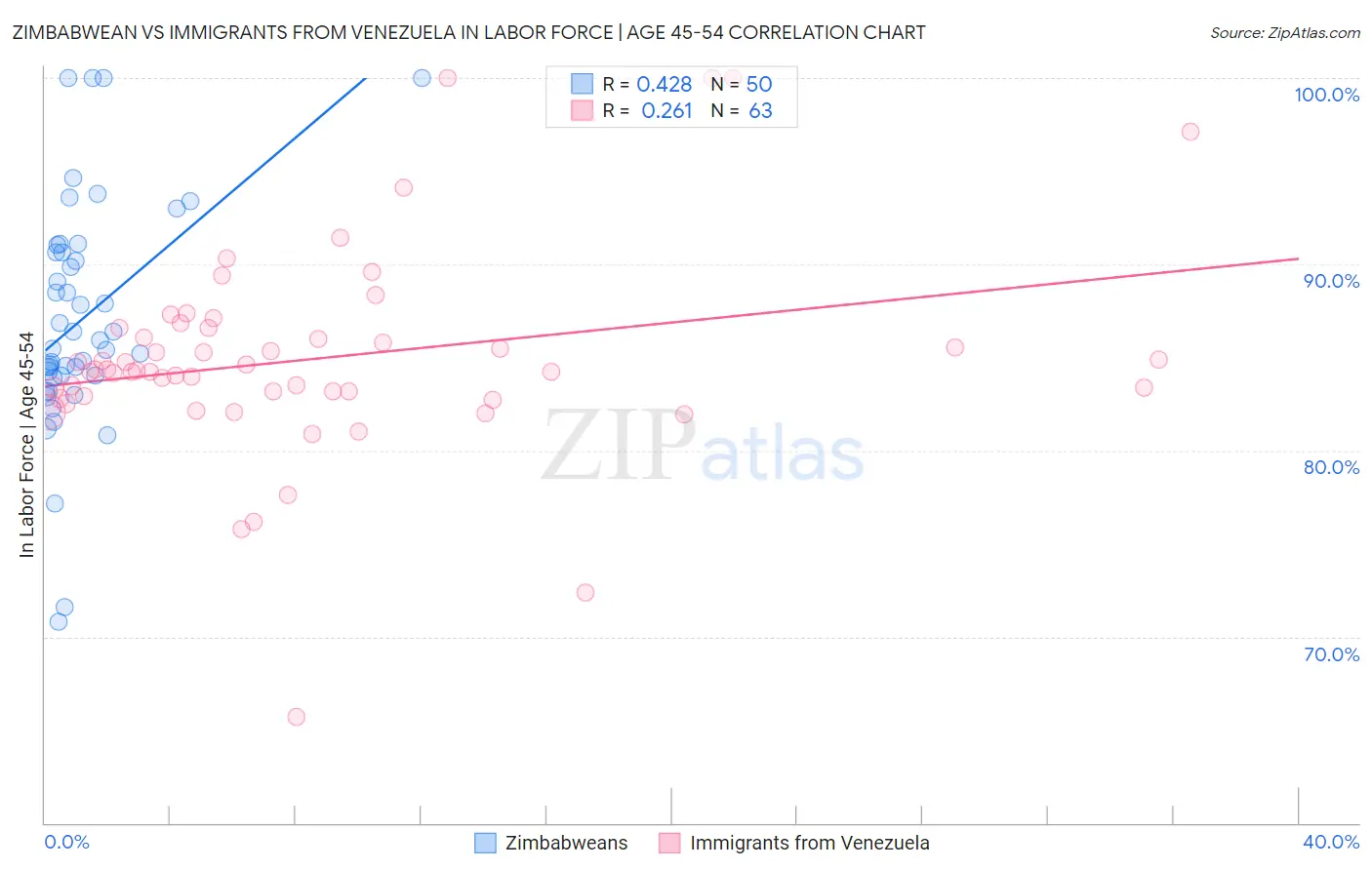 Zimbabwean vs Immigrants from Venezuela In Labor Force | Age 45-54