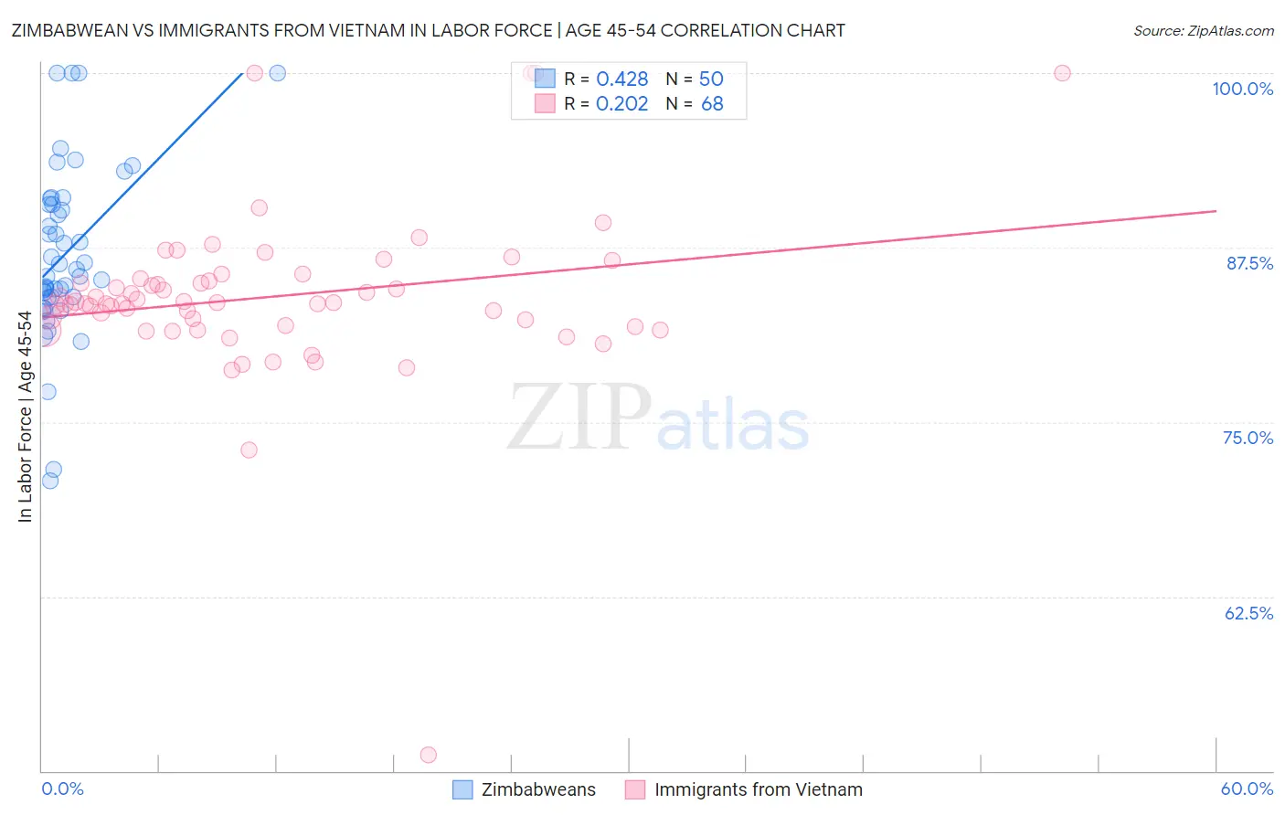 Zimbabwean vs Immigrants from Vietnam In Labor Force | Age 45-54