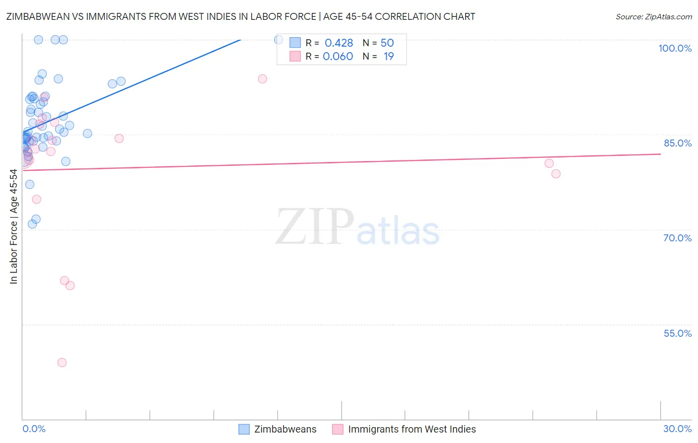 Zimbabwean vs Immigrants from West Indies In Labor Force | Age 45-54